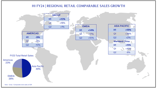 Burberry H1 FY2023/24 Retail Comparable Sales Breakdown By Quarter And Region