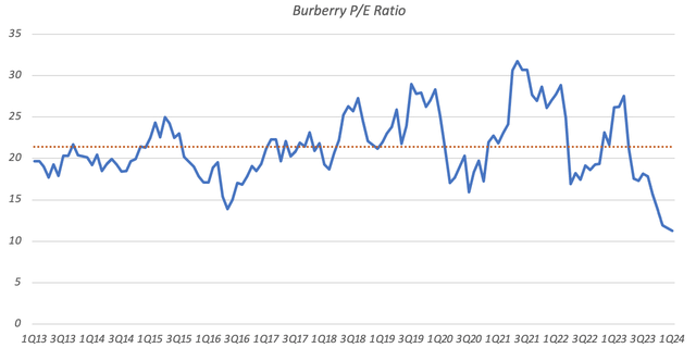 Burberry Annual P/E Ratio