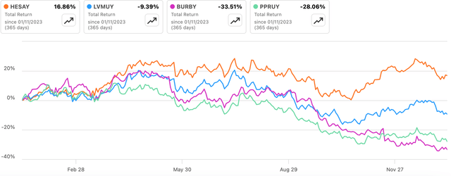 HESAY Total Return Vs Peers (Jan 2023 - Jan 2024)