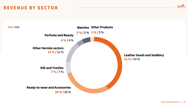 Hermès 1H'23 Sales Breakdown By Sector