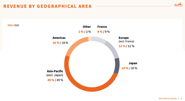 Hermès 1H'23 Sales Breakdown By Geography