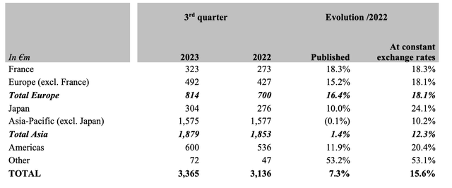 Hermès Q3 2023 Sales By Geography