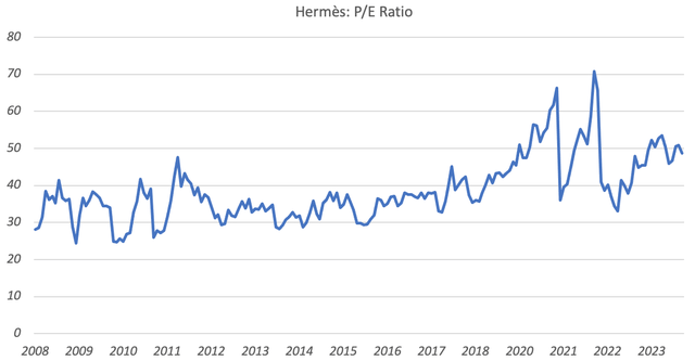 Hermès P/E Ratio (Jan 2008 - Jan 2024)