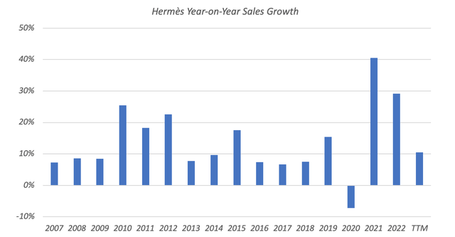 Hermès Year-on-Year Sales Growth (2007 - 2023)