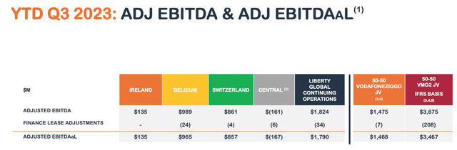 Liberty Global 9M'23 EBITDA By Geographic Business