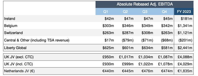 Liberty Global Analysts 2023 EBITDA Consensus