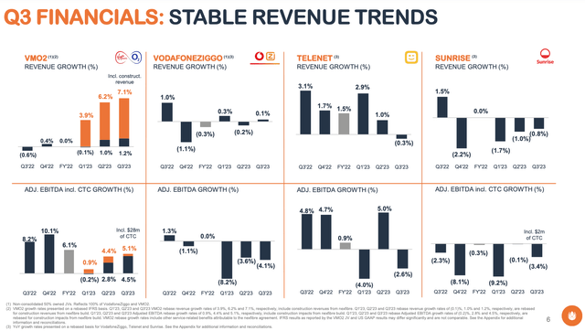 Liberty Global Q3 2023 Revenue & EBITDA Trends At Subsidiary & JV level