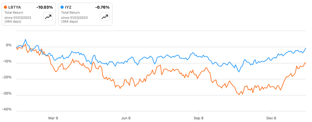 LBTYA vs IYZ Total Return (23 Jan 2023 - 23 Jan 2024)