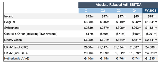 Liberty Global 2023 Consensus Estimates