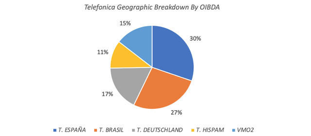 Telefonica 9m23 OIBDA By Business