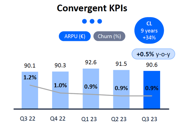 Telefonica Spain Converged Customer ARPU (Quarterly)