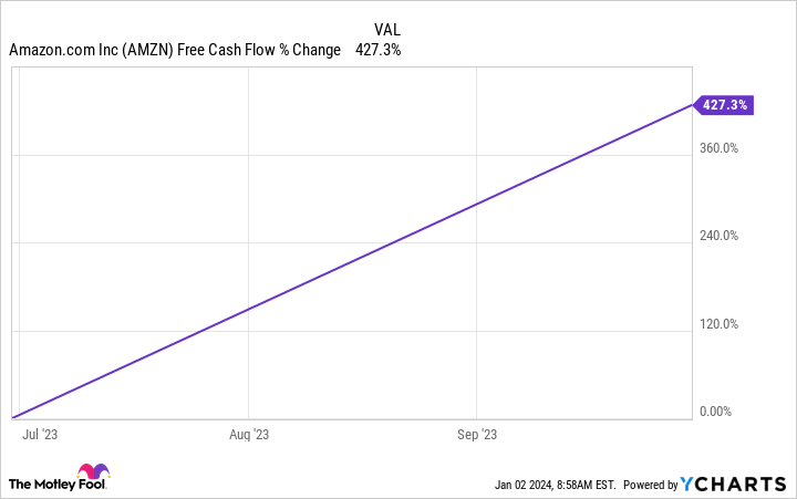 AMZN Free Cash Flow Chart