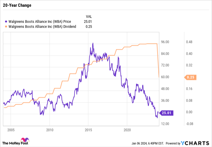 WBA Chart