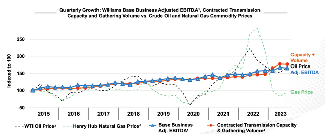 Williams Companies Investor Presentation