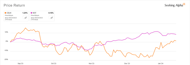 Celsius Stock Price Return – August 2023 to January 2024