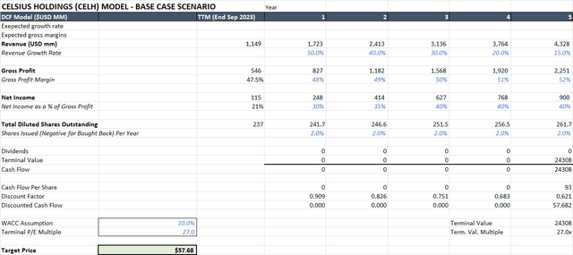 Celsius Valuation Model Suggests Target Price of $58