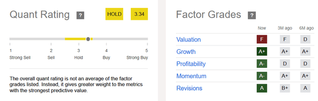 Seeking Alpha Quant Ratings for CELH