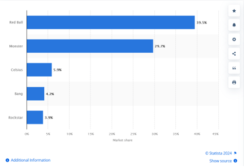 2023 Energy Drinks Market Share