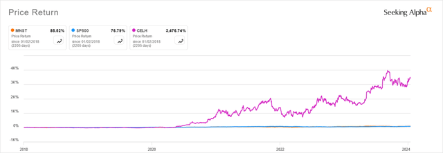 Celsius vs Monster vs S&P 500 Returns since 2018