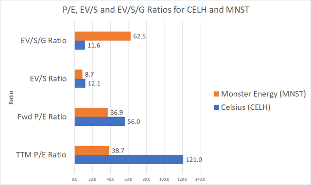 Comparing CELH and MNST Metrics