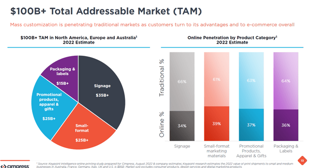 Total addressable market