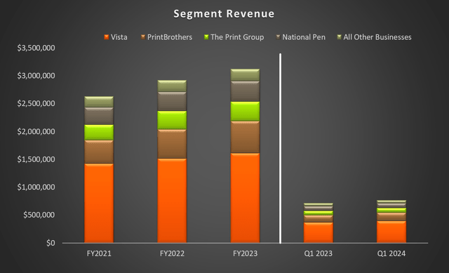 Segment revenues