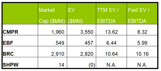 Relative valuation multiples