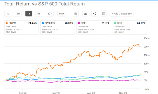 Total returns