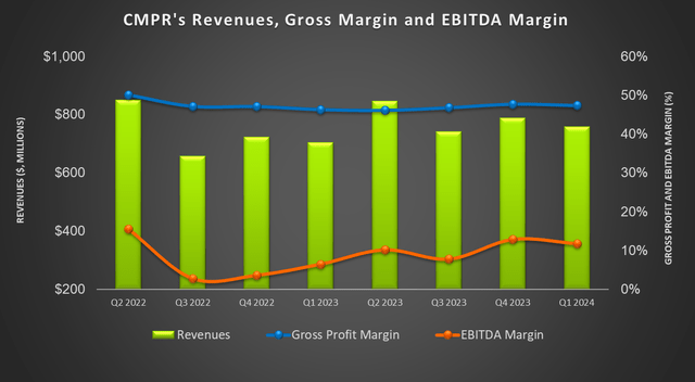 Revenue and margin