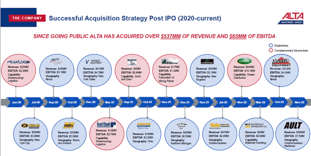 Acquisitions post-IPO