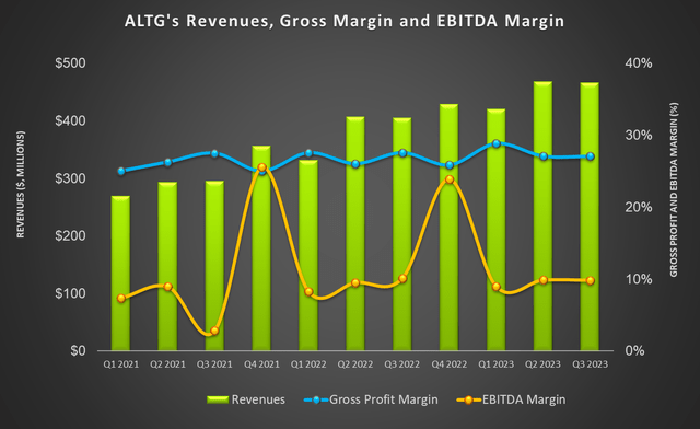 Revenue and margin