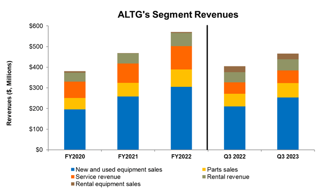 Segment revenues