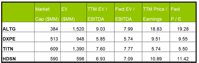 Relative valuation multiples