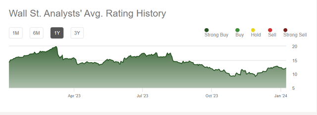 Wall Street rating