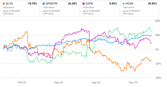 Total returns