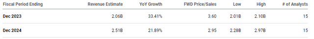 SoFi 2024 revenue estimates