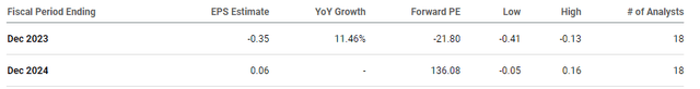 SoFi 2024 EPS estimates