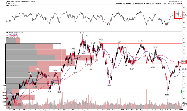 KO: An Ongoing Trading Range