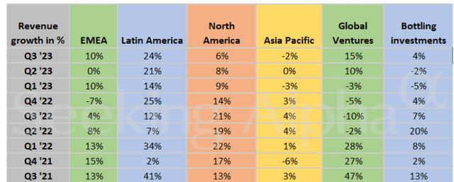 KO: Strong Latin America Growth in Q3