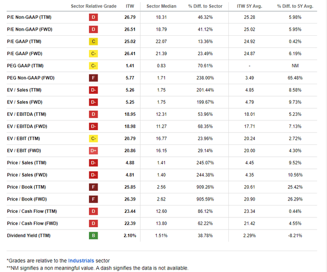 ITW: Broadly Expensive Valuation Metrics