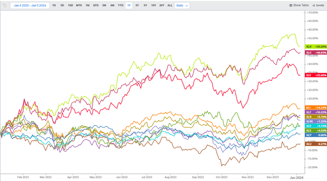 Industrials Best Non-TMT Sector YoY