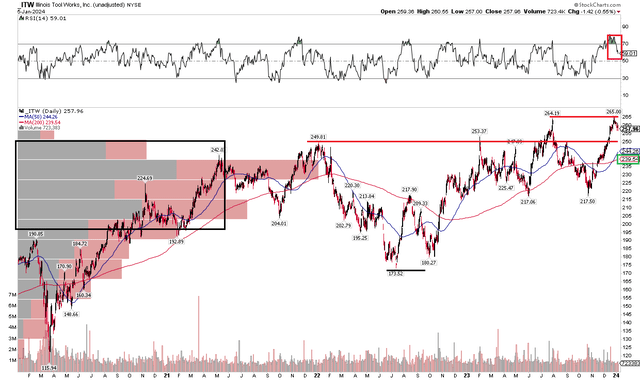 ITW: A Broad Uptrend, Eyeing Momentum Trends, $317 Measured Move Target, $250 Support