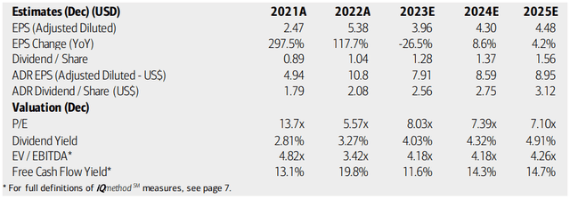 Shell: Earnings, Valuation, Dividend Yield, Free Cash Flow Forecasts