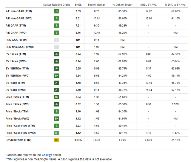 Shell: Compelling Valuation Metrics