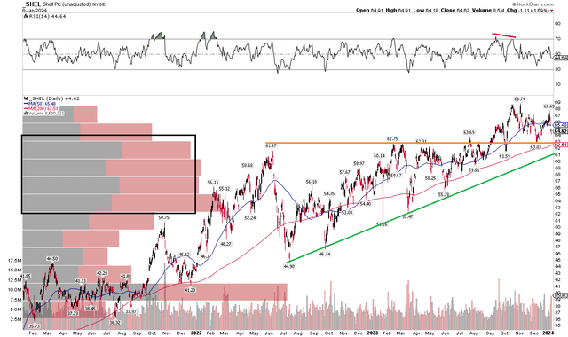 SHEL: Bullish Uptrend, Stock Consolidating After Nearing $70