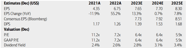 Unum: Earnings, Valuation, Dividend Forecasts