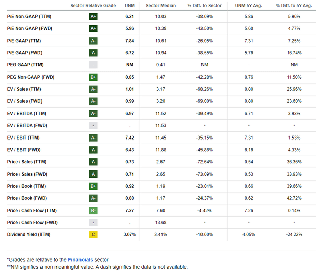 UNM: Priced Cheaply But Not Compared With Its 5-Year Average Multiples