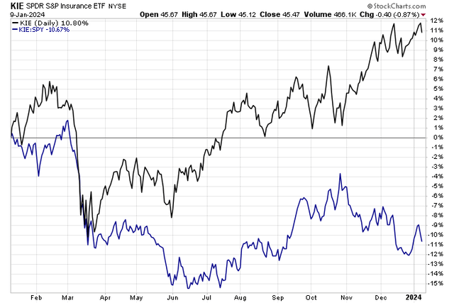 Insurance Stocks Trying to Hold Their Mid-2023 Relative Lows