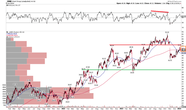 UNM: Bearish False Breakout, Shares Under Key Resistance