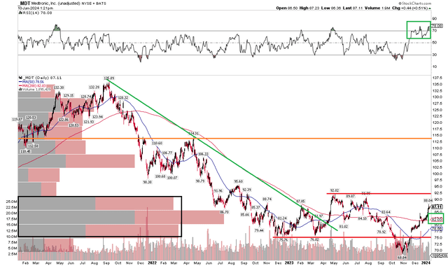 MDT: Shares Nearing Resistance, Improved Momentum